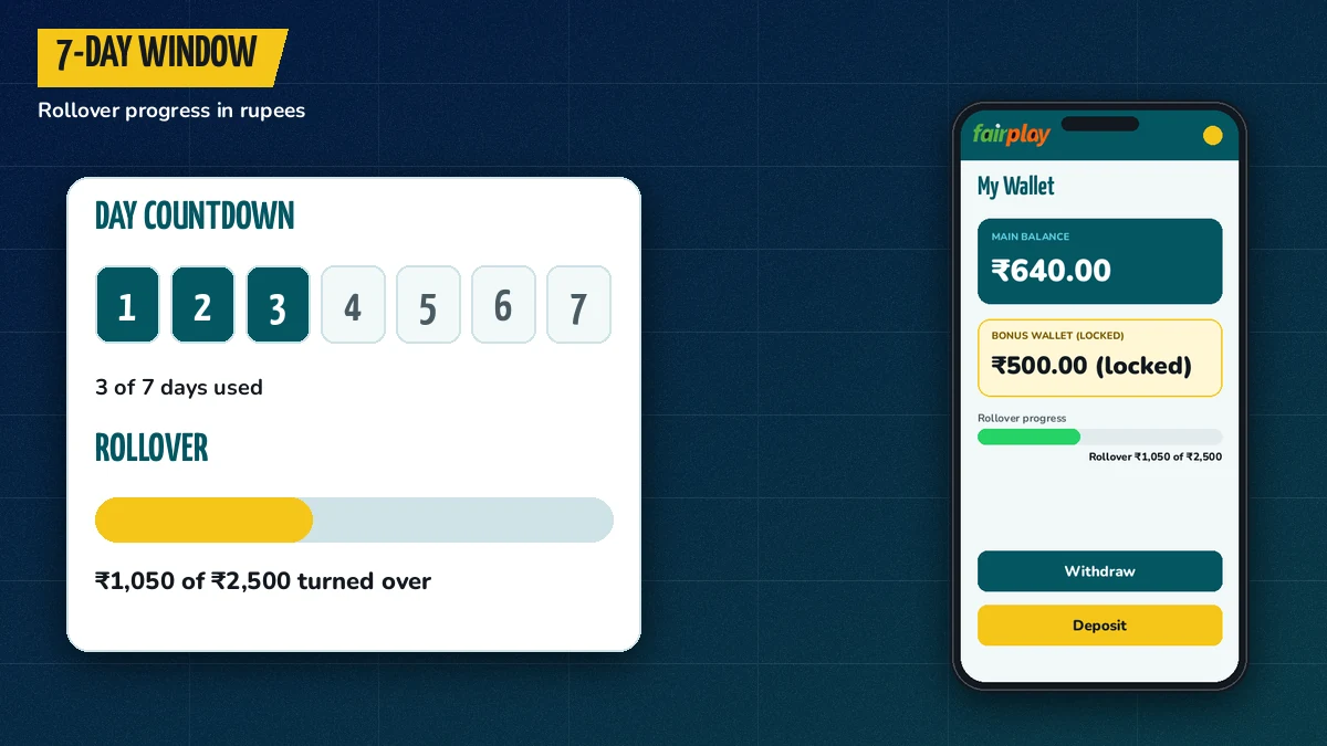 Seven day countdown calendar beside a FairPlay bonus wallet showing rollover progress in rupees