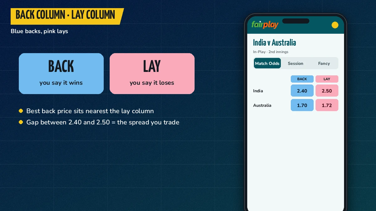 Close view of FairPlay exchange odds with the back column and the lay column side by side on a phone