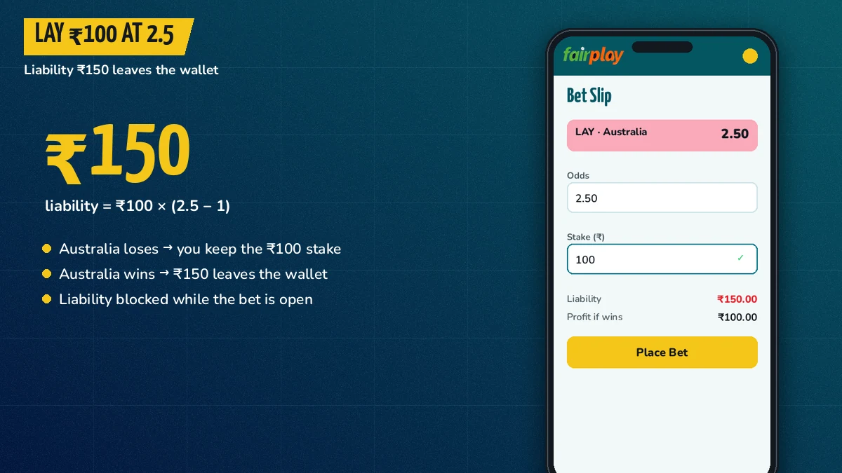 FairPlay bet slip mock showing a 100 rupee lay at 2.5 with a 150 rupee liability line